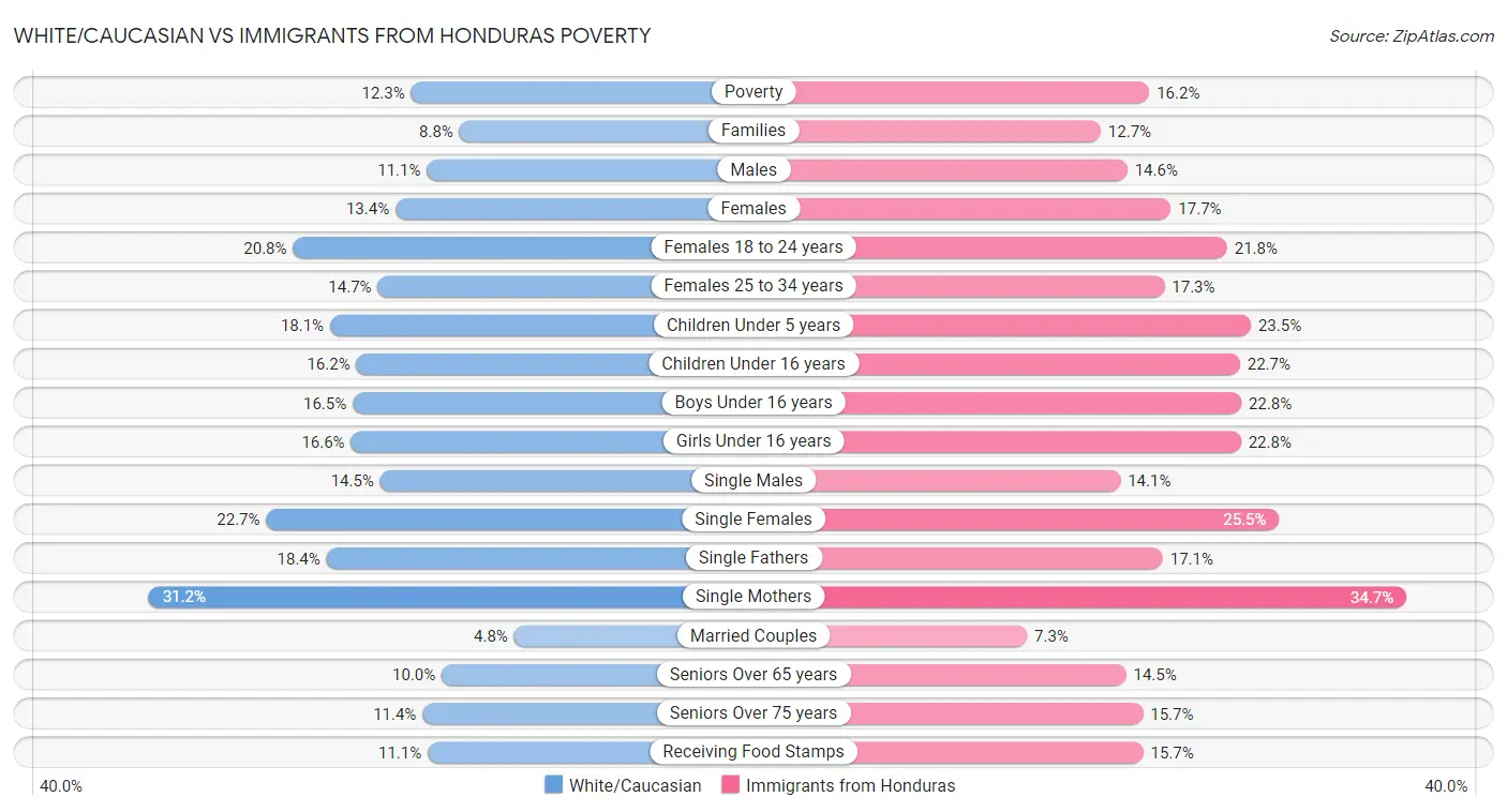White/Caucasian vs Immigrants from Honduras Poverty