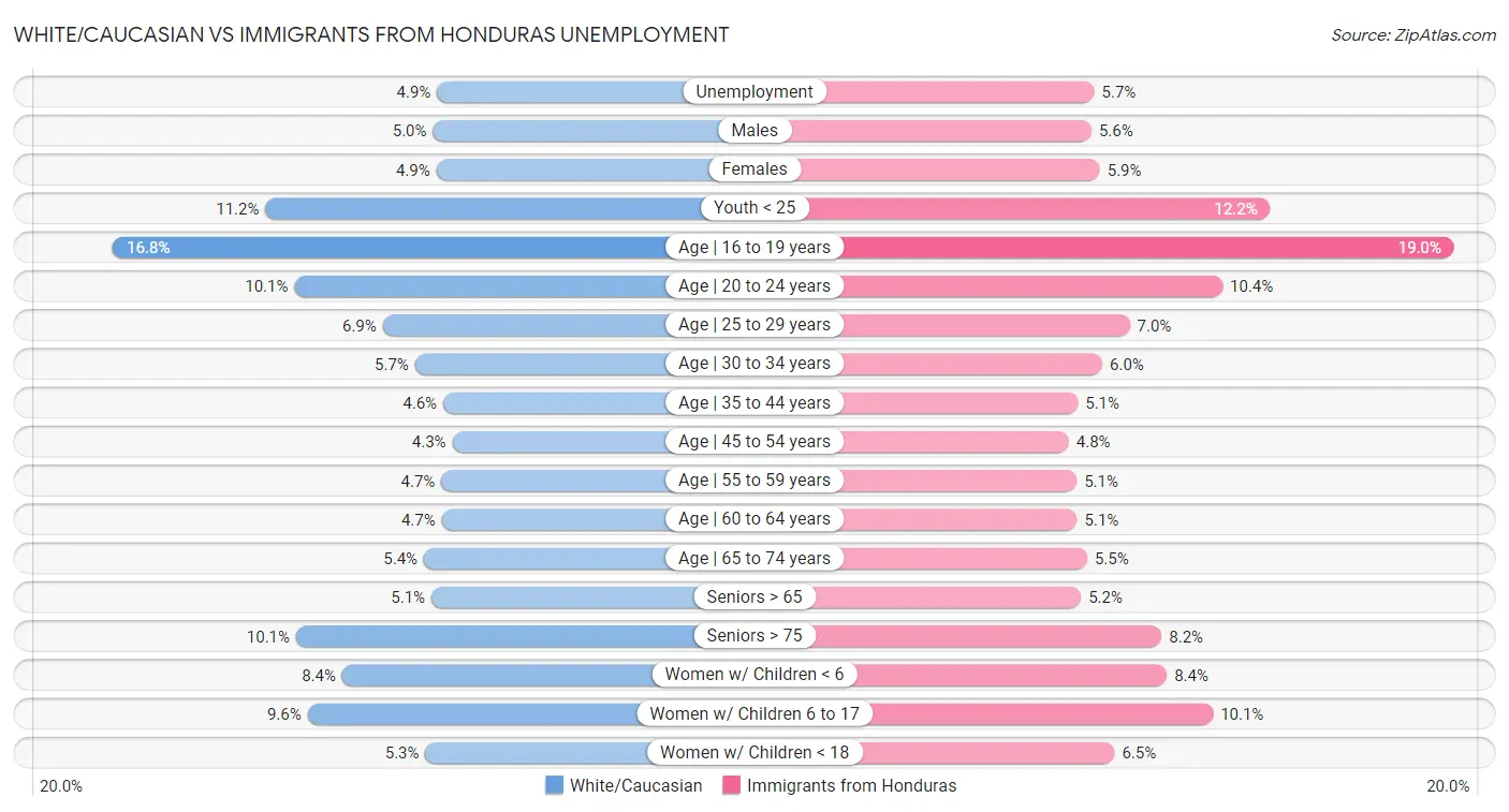 White/Caucasian vs Immigrants from Honduras Unemployment