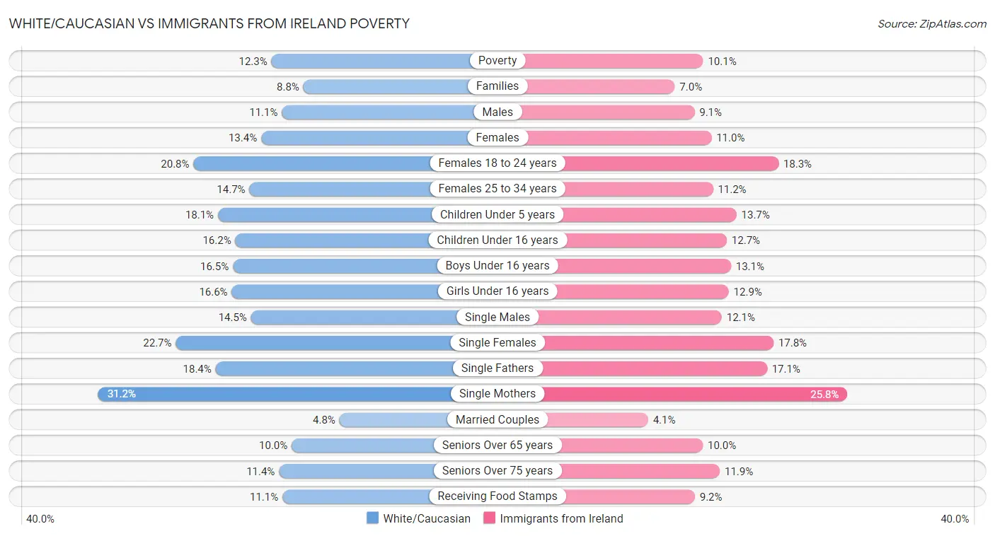 White/Caucasian vs Immigrants from Ireland Poverty