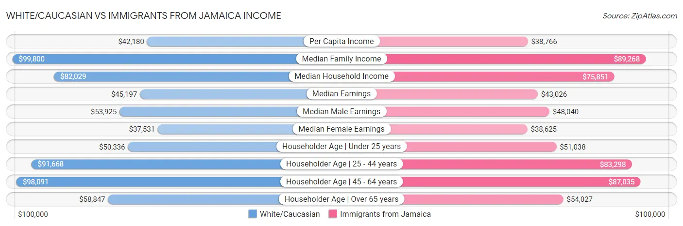 White/Caucasian vs Immigrants from Jamaica Income