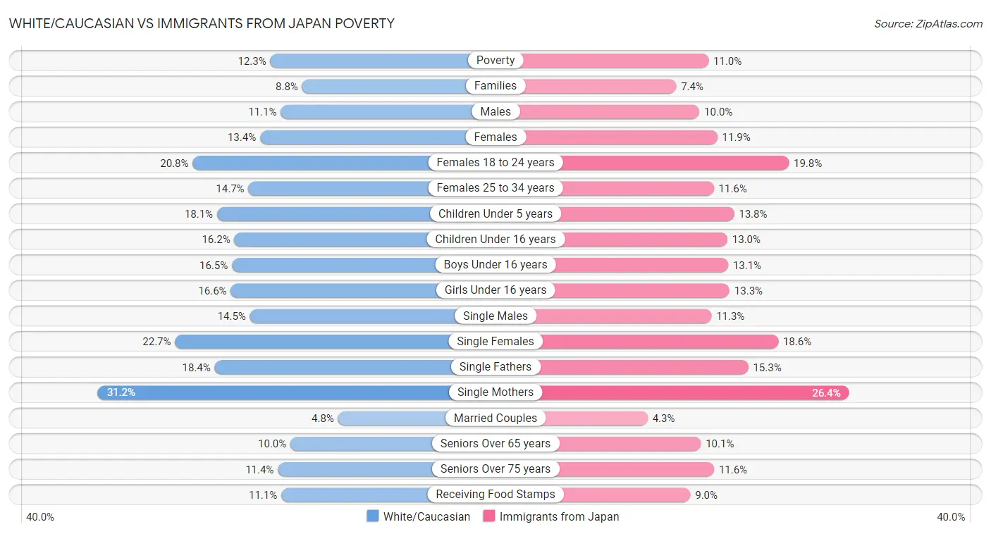White/Caucasian vs Immigrants from Japan Poverty