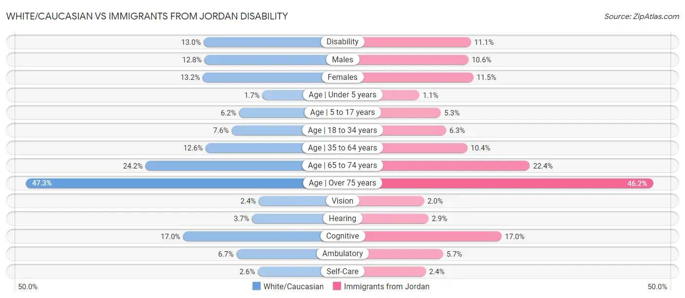 White/Caucasian vs Immigrants from Jordan Disability