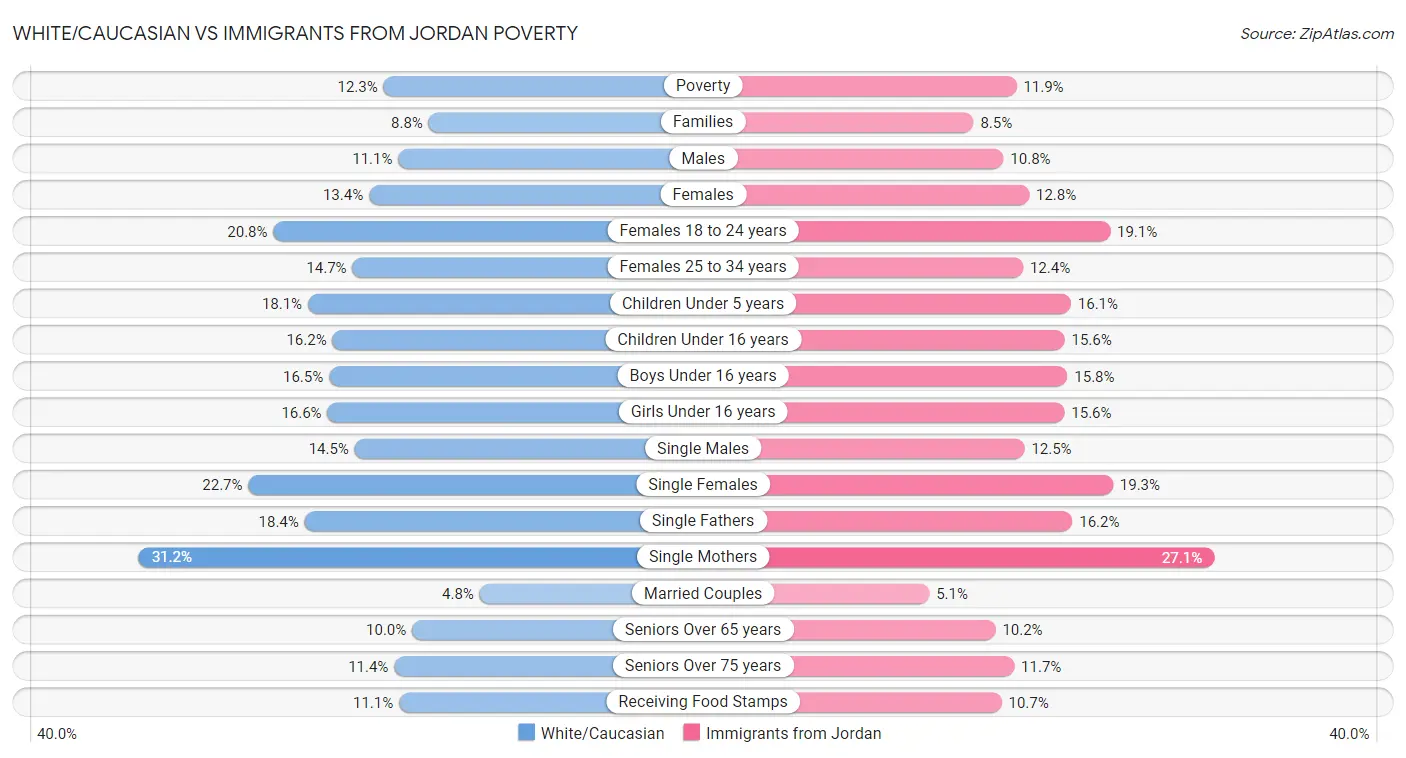 White/Caucasian vs Immigrants from Jordan Poverty