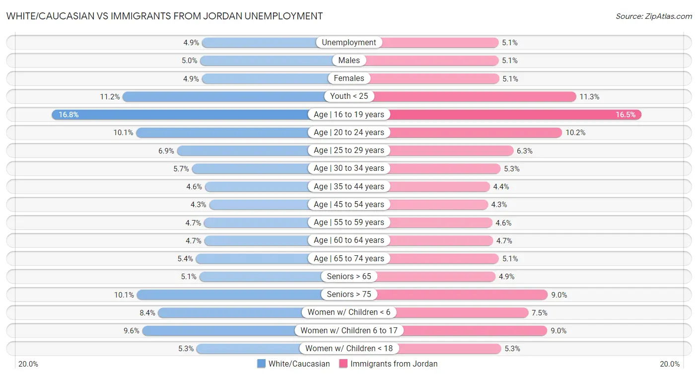 White/Caucasian vs Immigrants from Jordan Unemployment