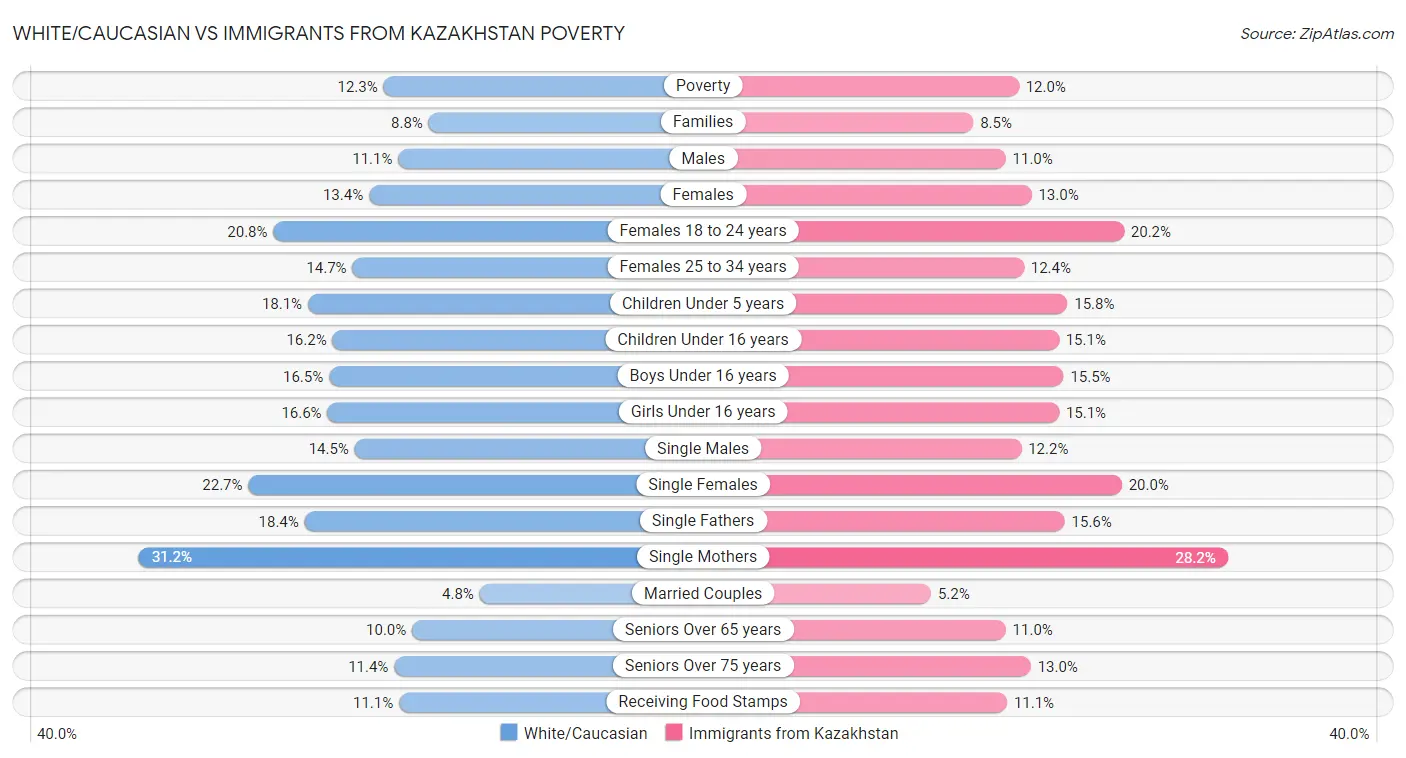 White/Caucasian vs Immigrants from Kazakhstan Poverty