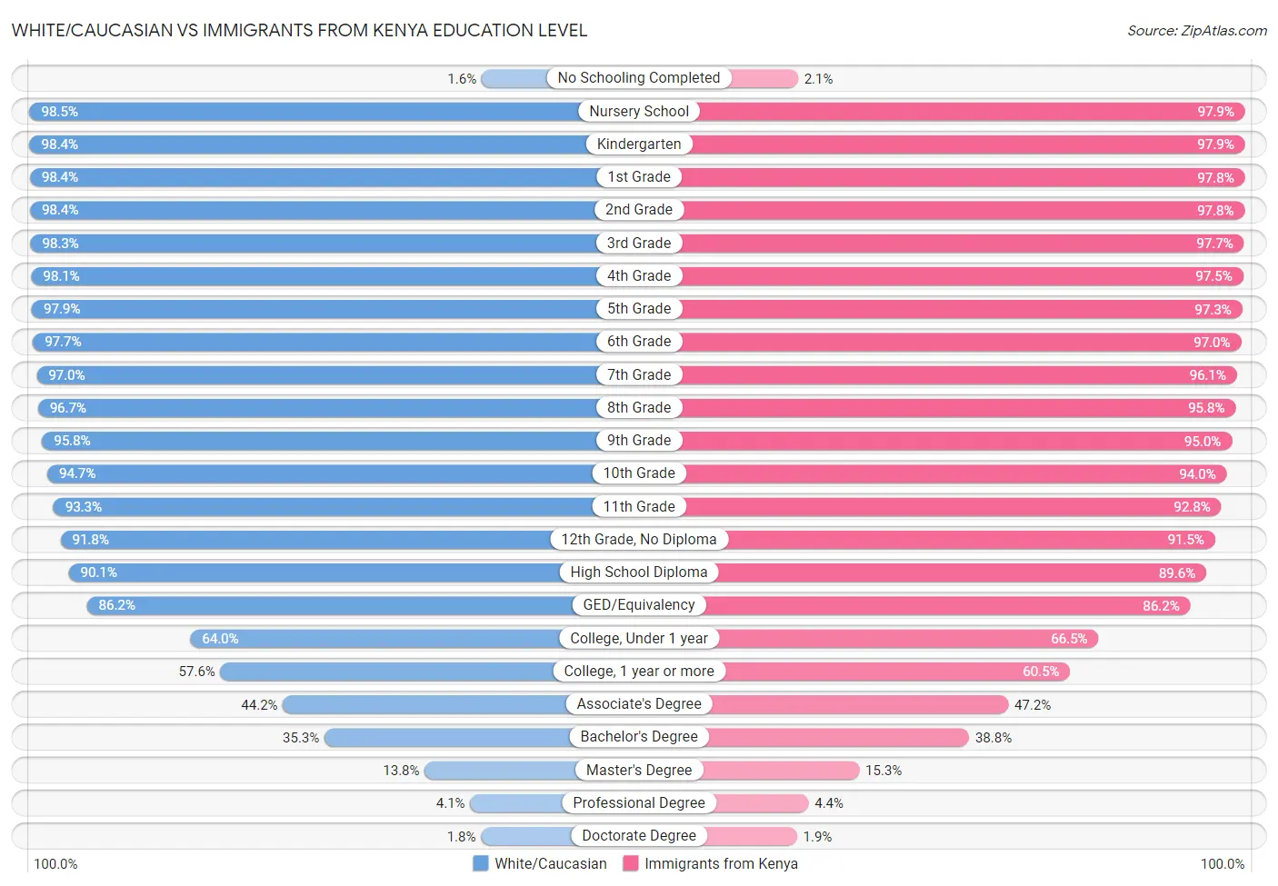 White/Caucasian vs Immigrants from Kenya Education Level