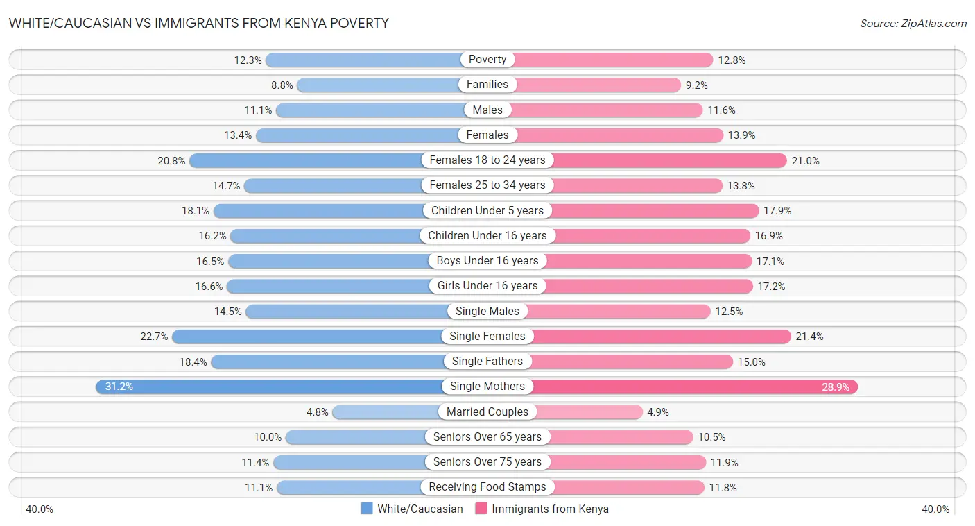 White/Caucasian vs Immigrants from Kenya Poverty