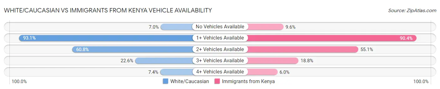 White/Caucasian vs Immigrants from Kenya Vehicle Availability