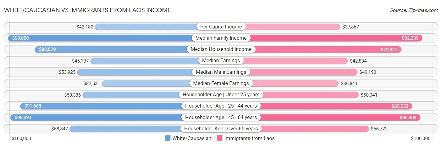 White/Caucasian vs Immigrants from Laos Income