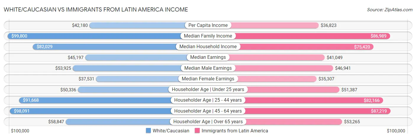 White/Caucasian vs Immigrants from Latin America Income