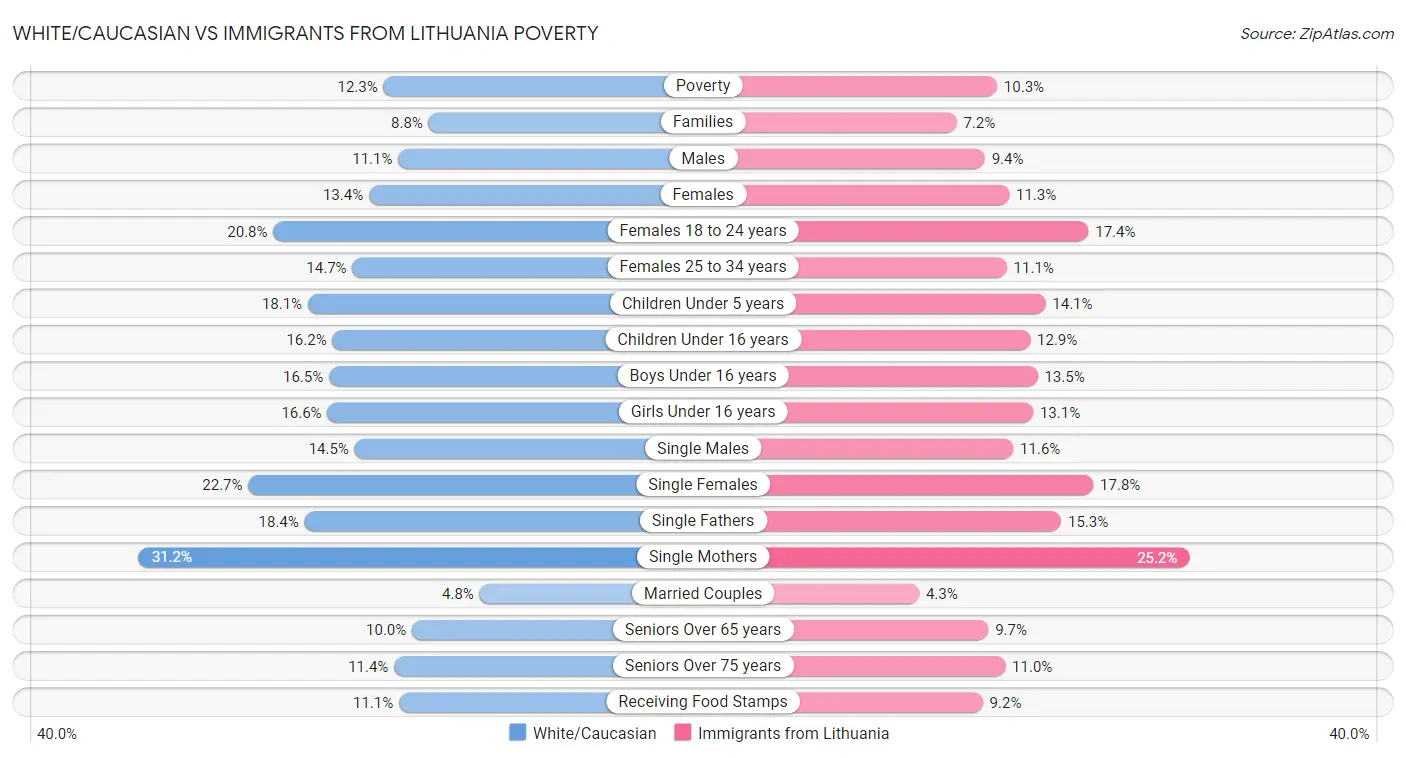 White/Caucasian vs Immigrants from Lithuania Poverty