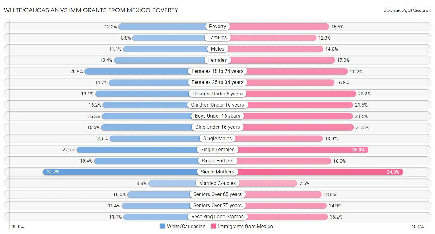 White/Caucasian vs Immigrants from Mexico Poverty