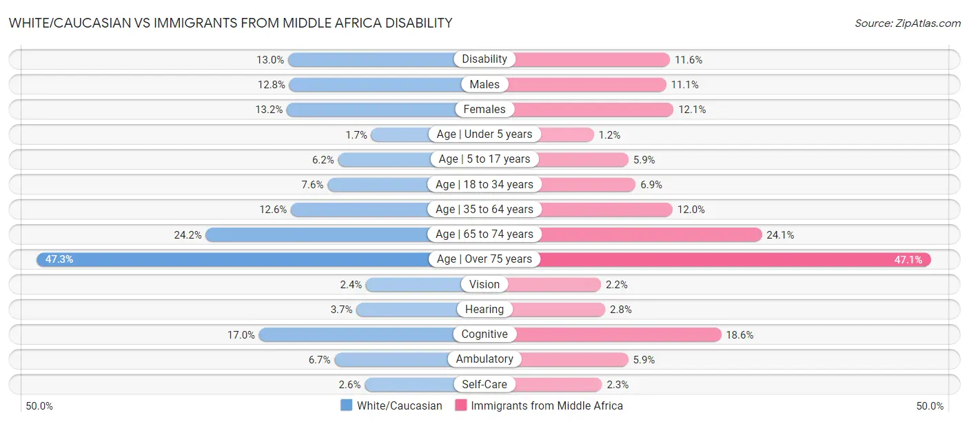 White/Caucasian vs Immigrants from Middle Africa Disability