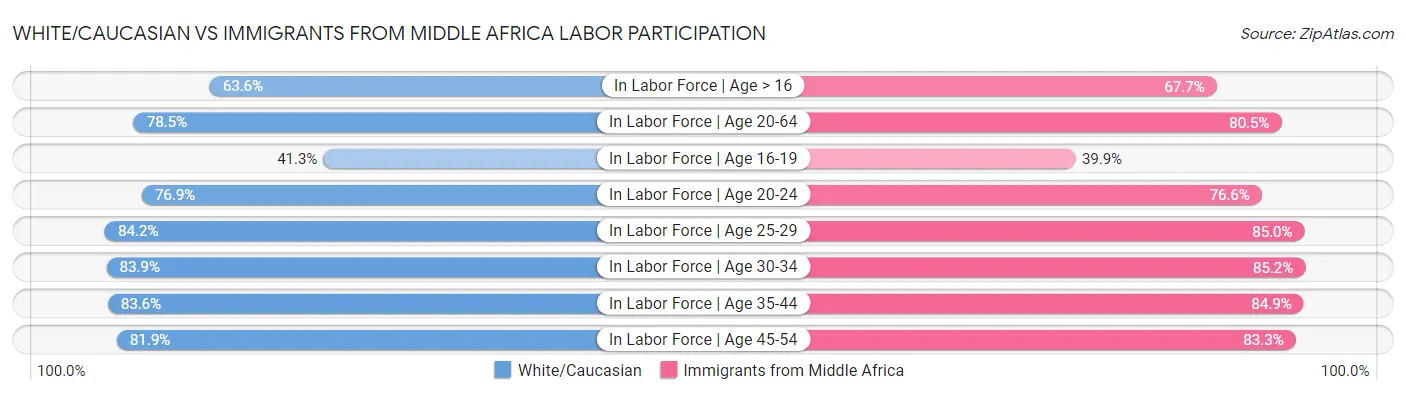 White/Caucasian vs Immigrants from Middle Africa Labor Participation