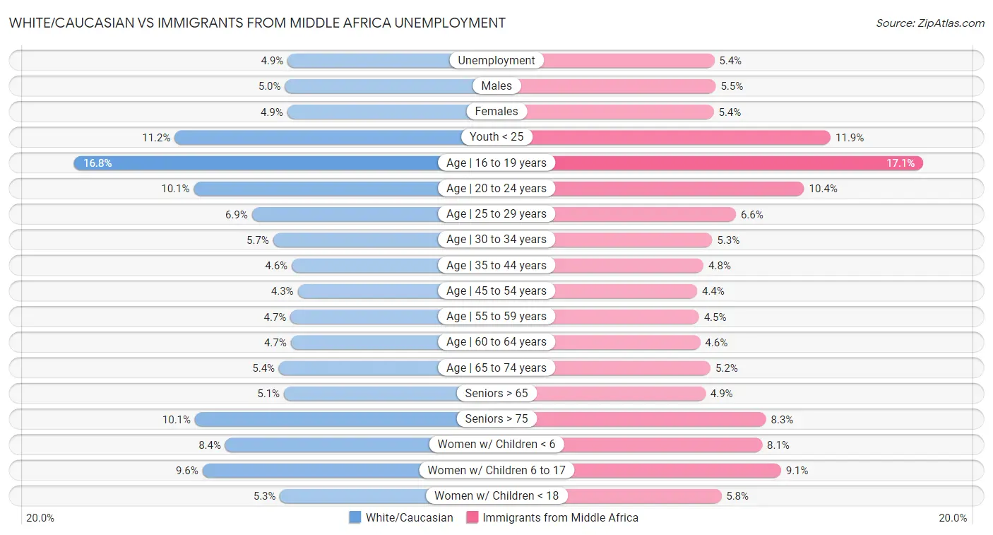White/Caucasian vs Immigrants from Middle Africa Unemployment