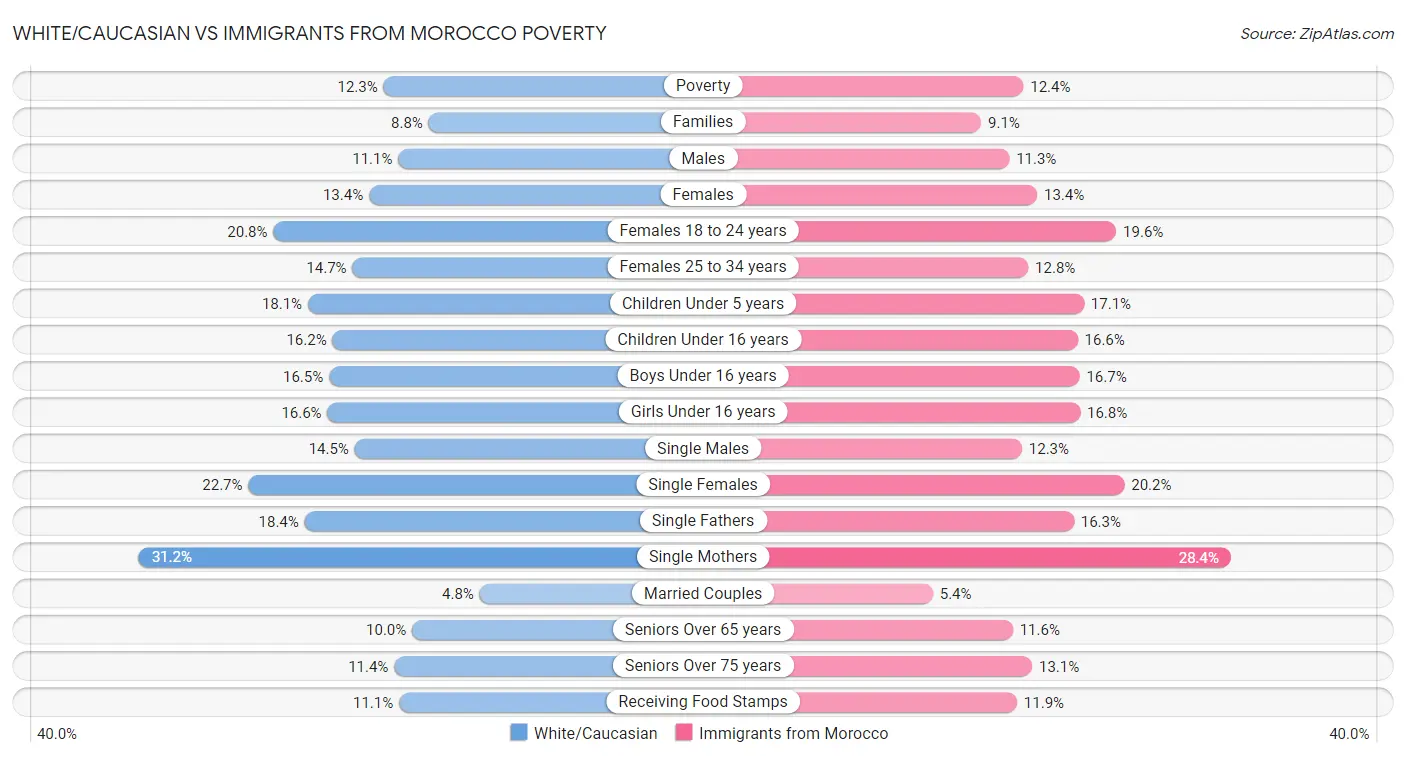 White/Caucasian vs Immigrants from Morocco Poverty