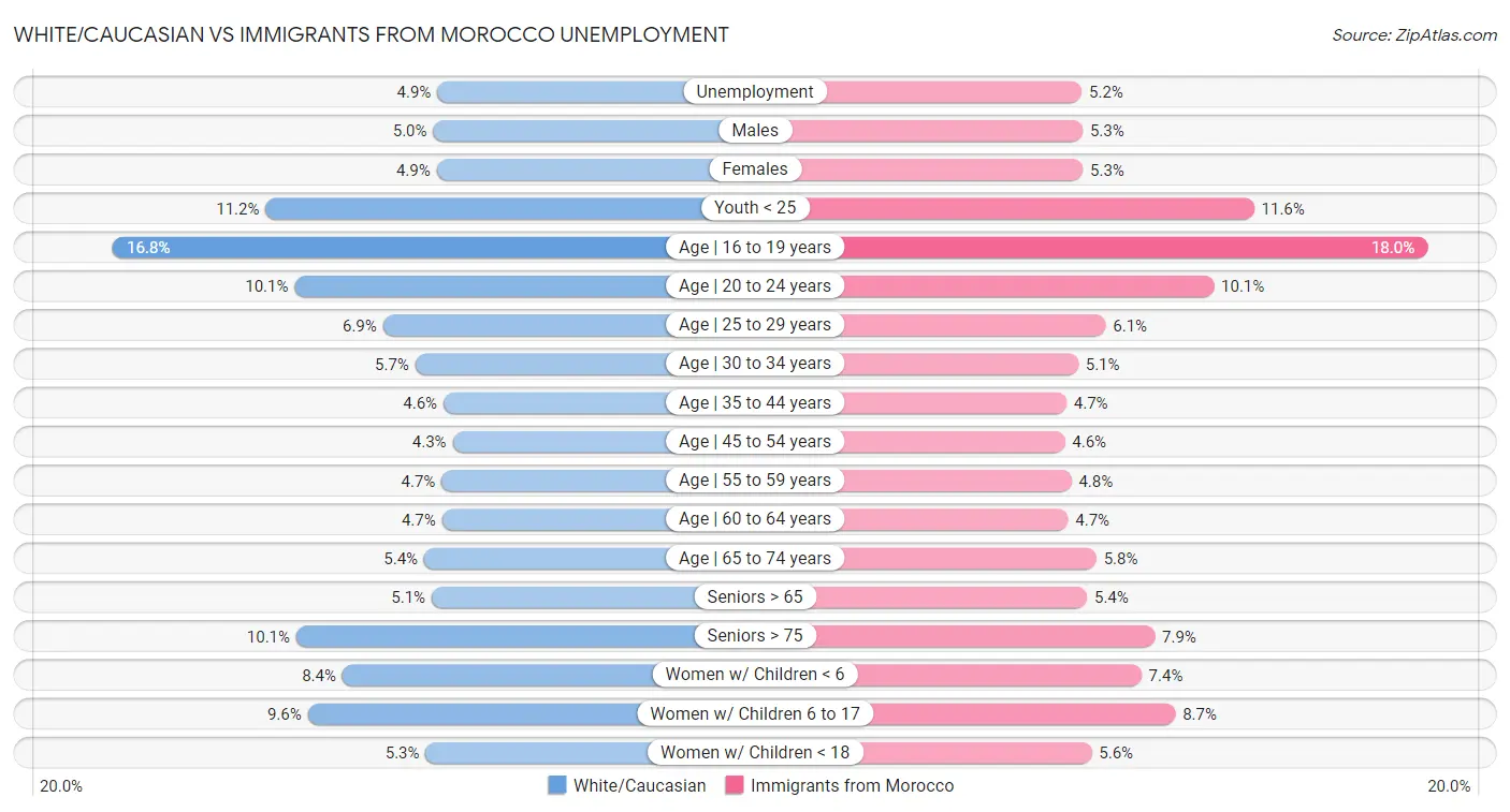 White/Caucasian vs Immigrants from Morocco Unemployment
