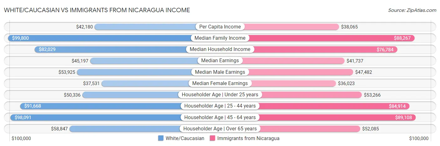 White/Caucasian vs Immigrants from Nicaragua Income
