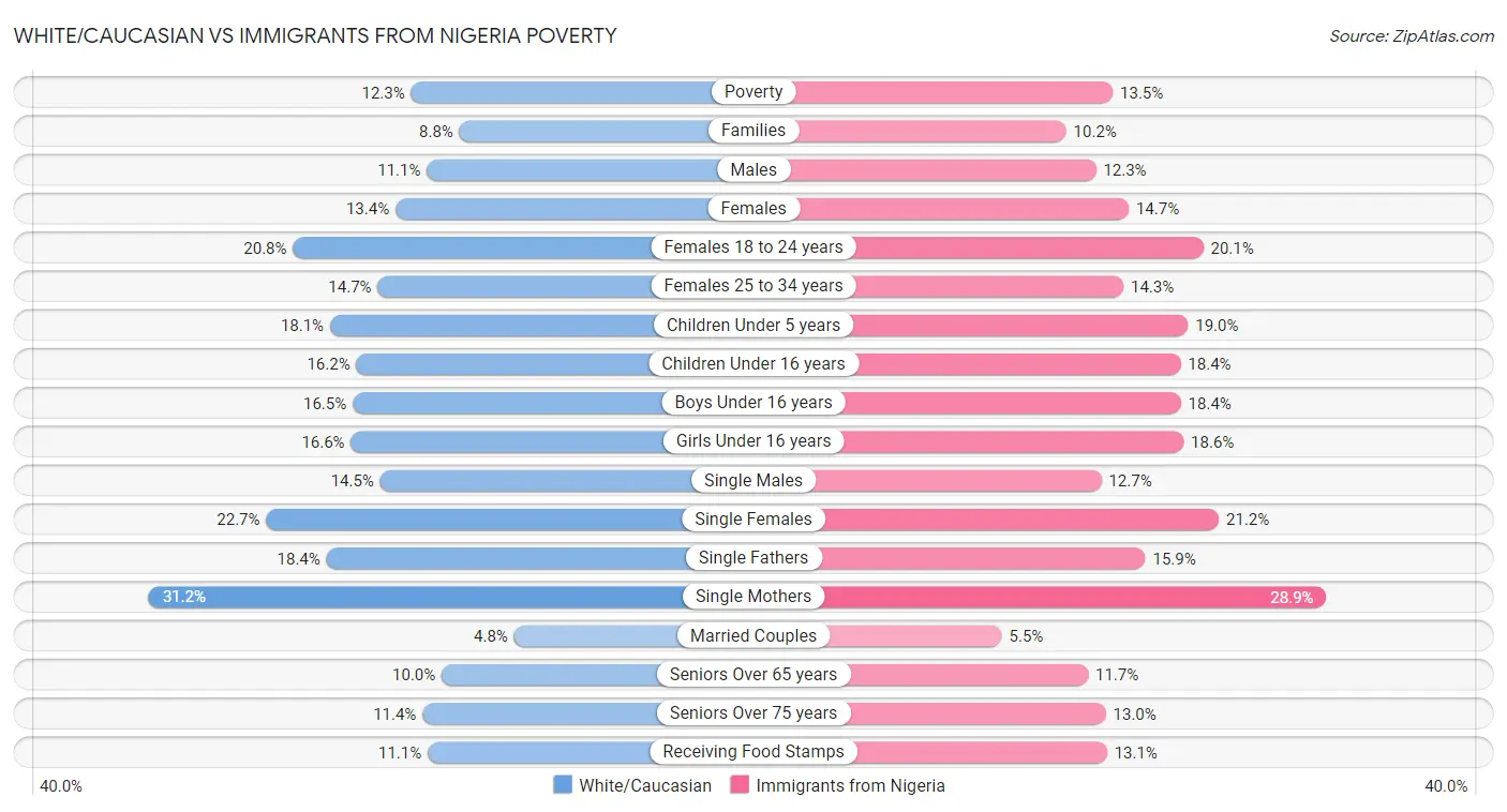 White/Caucasian vs Immigrants from Nigeria Poverty