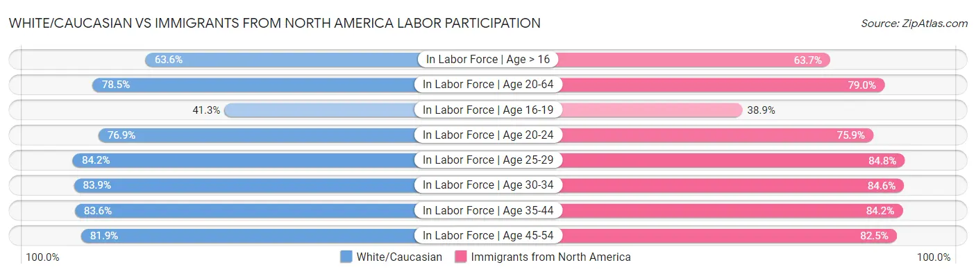 White/Caucasian vs Immigrants from North America Labor Participation