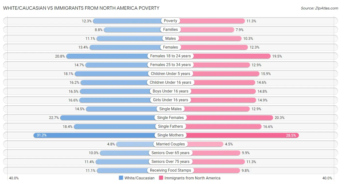 White/Caucasian vs Immigrants from North America Poverty
