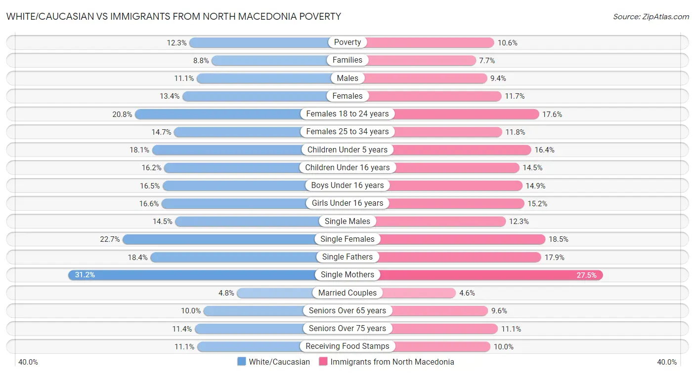 White/Caucasian vs Immigrants from North Macedonia Poverty