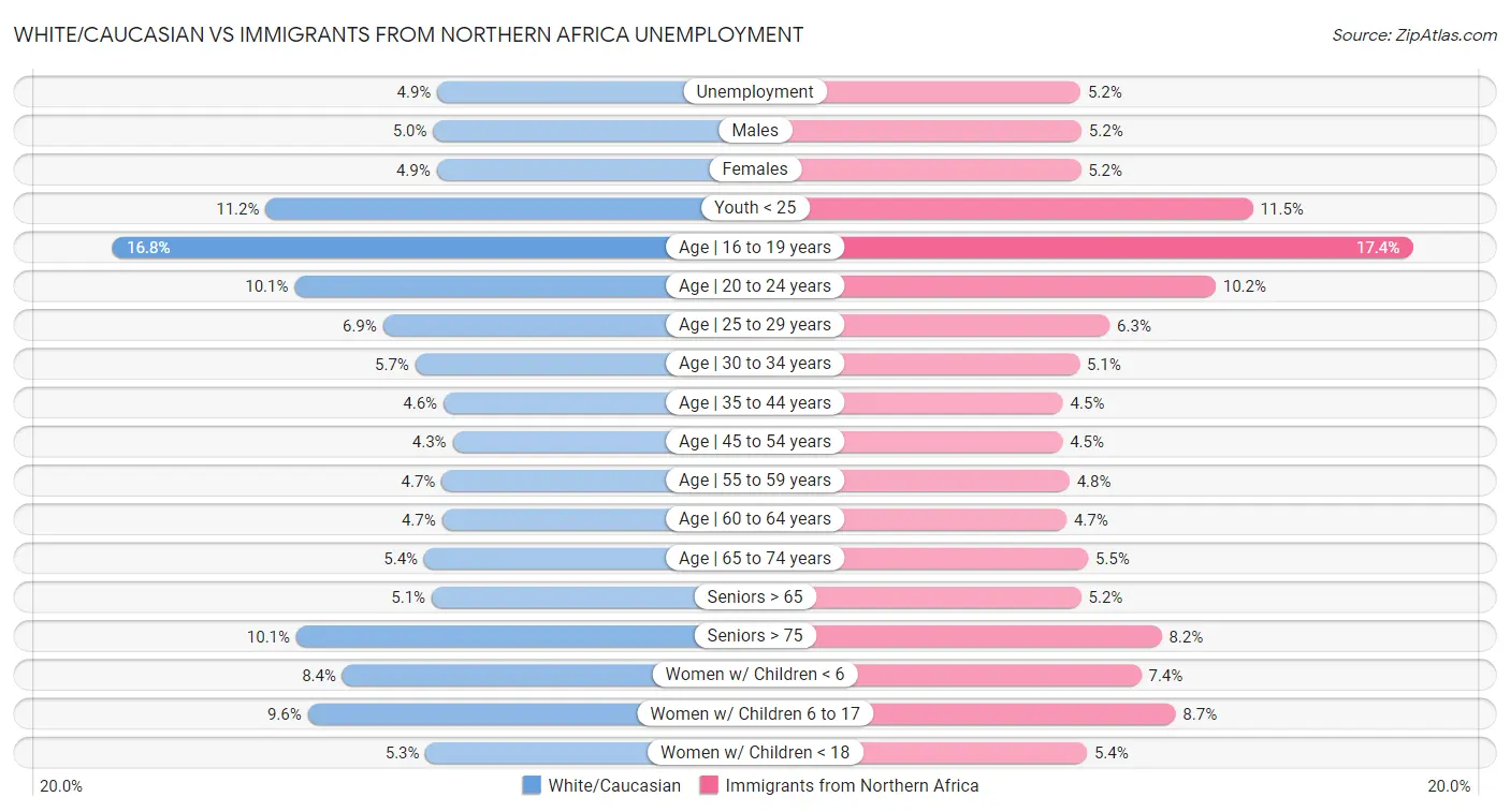 White/Caucasian vs Immigrants from Northern Africa Unemployment