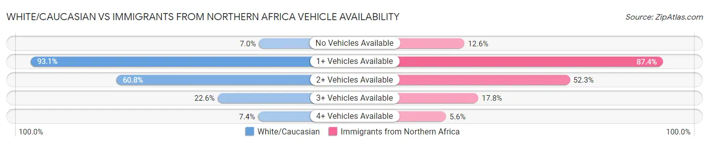 White/Caucasian vs Immigrants from Northern Africa Vehicle Availability