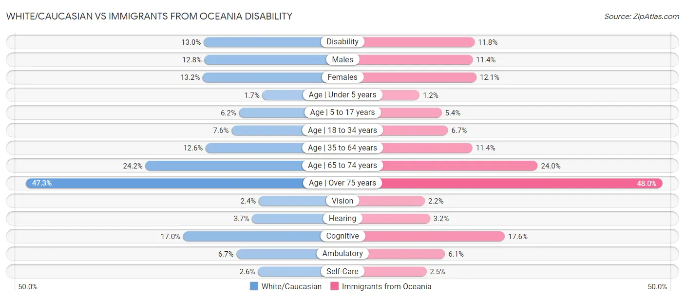 White/Caucasian vs Immigrants from Oceania Disability