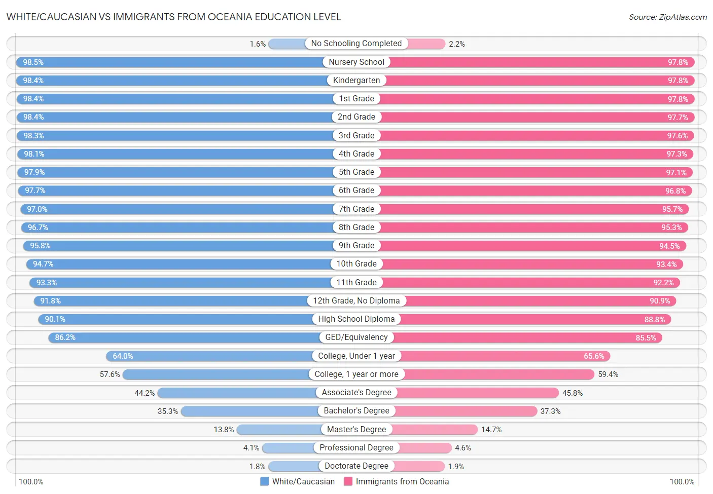 White/Caucasian vs Immigrants from Oceania Education Level