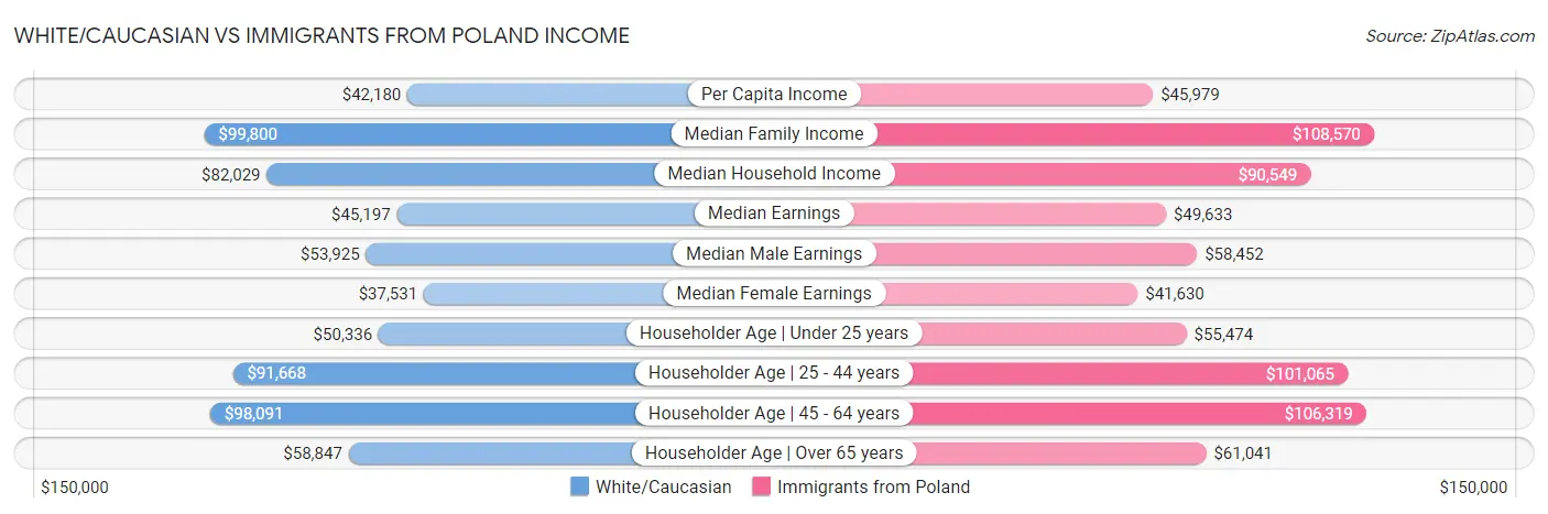White/Caucasian vs Immigrants from Poland Income