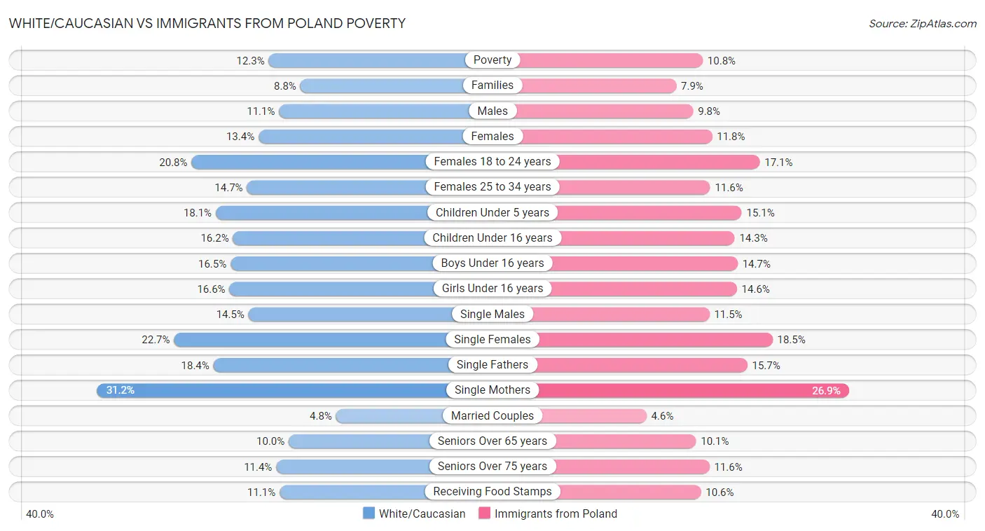 White/Caucasian vs Immigrants from Poland Poverty