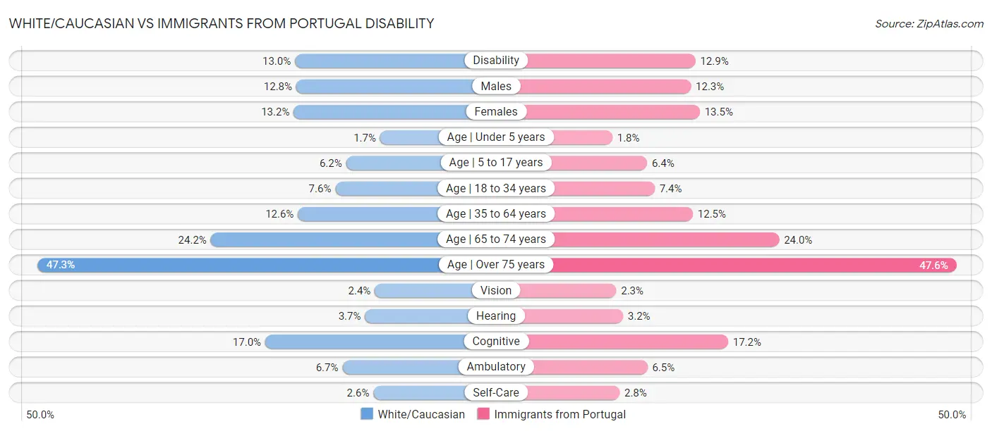 White/Caucasian vs Immigrants from Portugal Disability