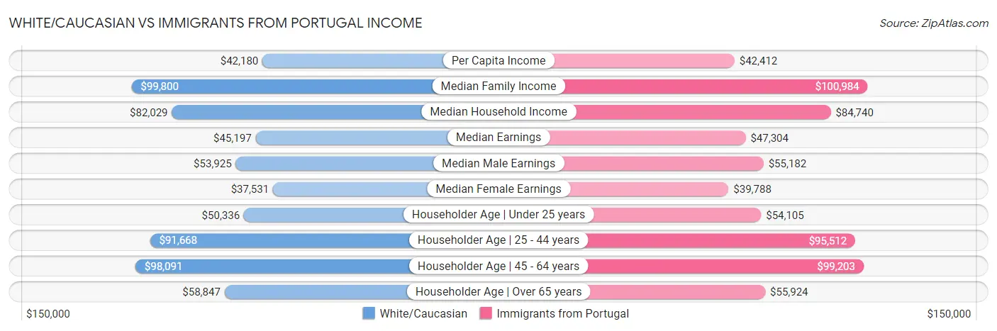 White/Caucasian vs Immigrants from Portugal Income
