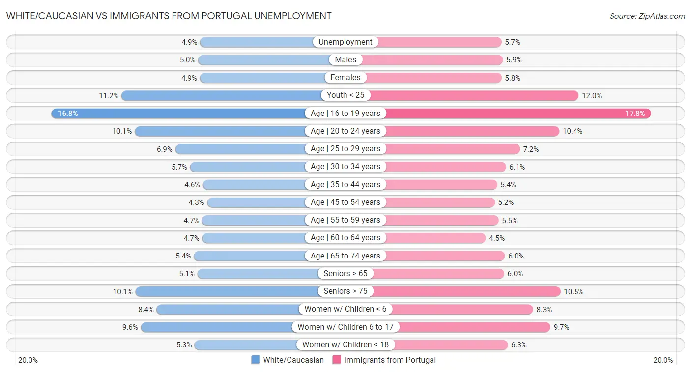 White/Caucasian vs Immigrants from Portugal Unemployment