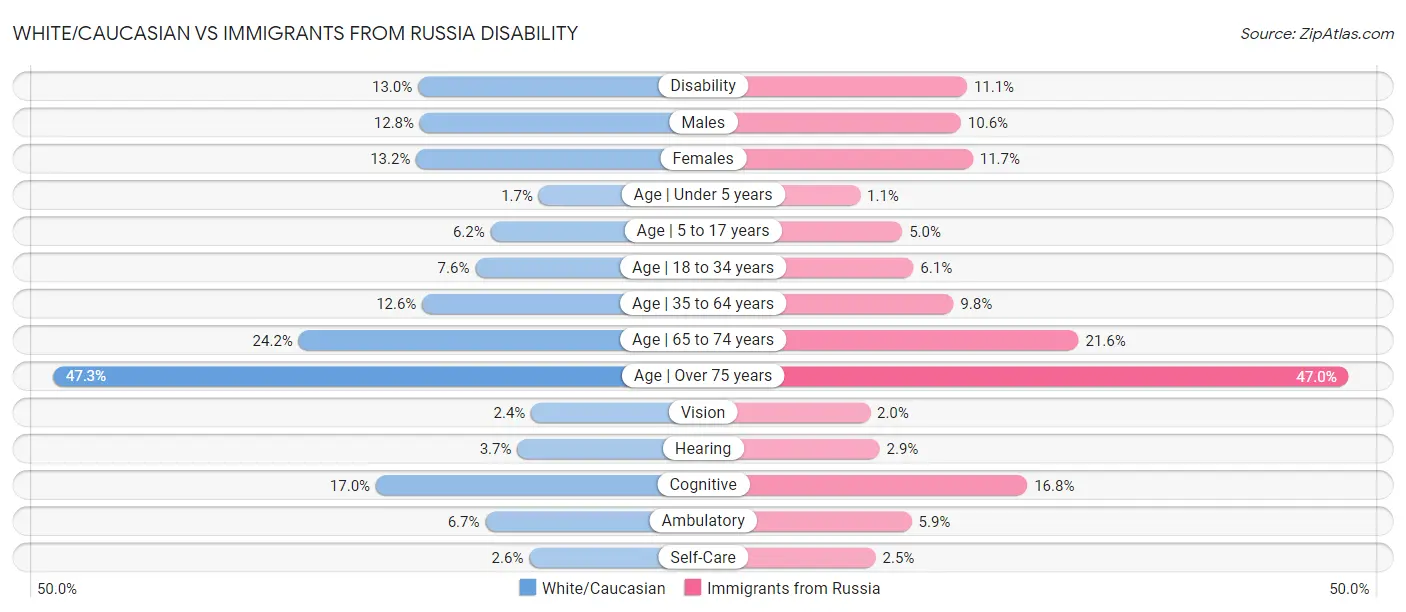 White/Caucasian vs Immigrants from Russia Disability