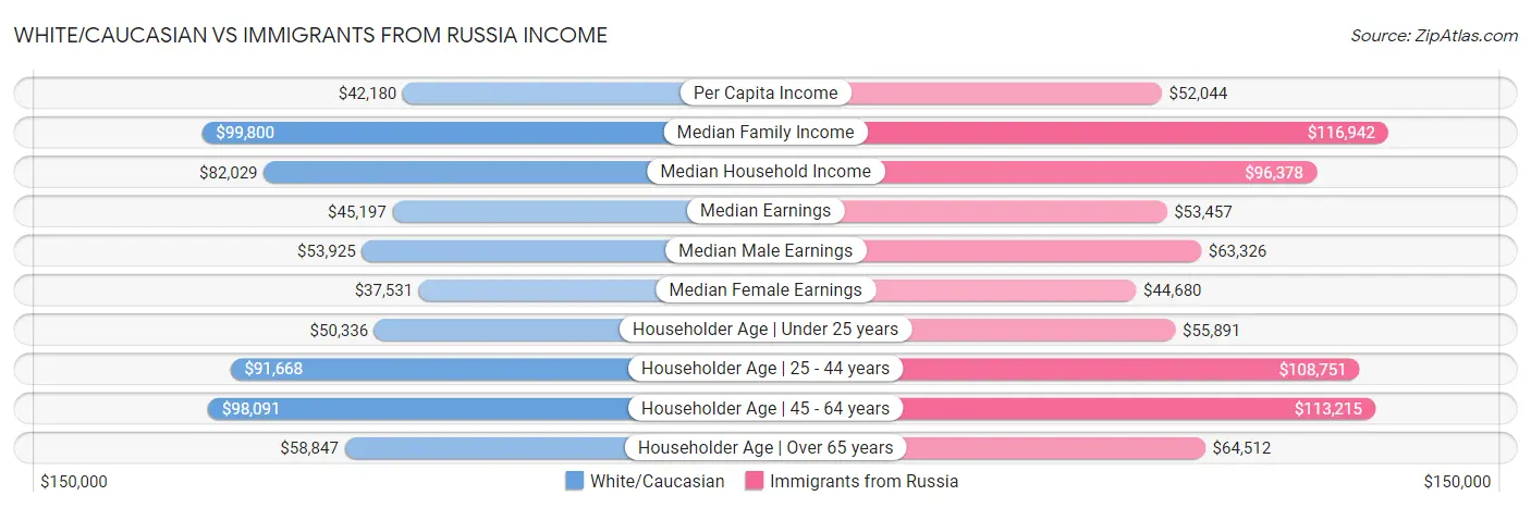 White/Caucasian vs Immigrants from Russia Income