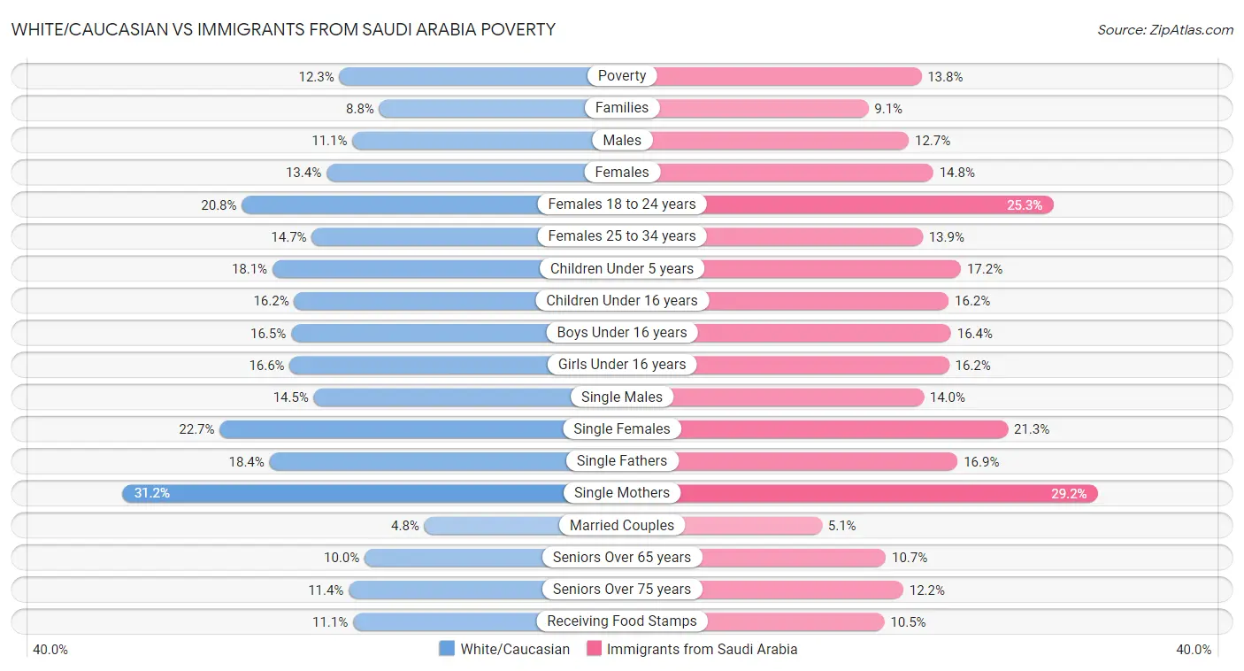 White/Caucasian vs Immigrants from Saudi Arabia Poverty