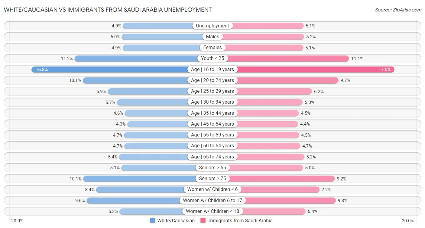 White/Caucasian vs Immigrants from Saudi Arabia Unemployment