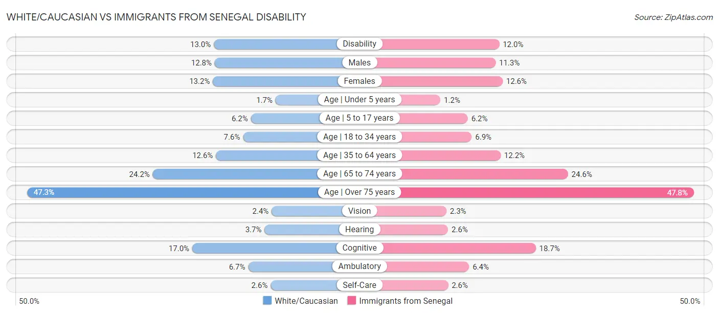 White/Caucasian vs Immigrants from Senegal Disability