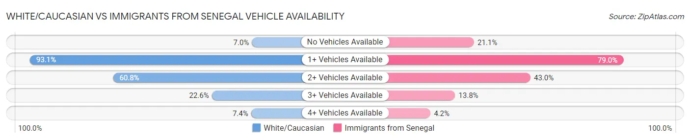 White/Caucasian vs Immigrants from Senegal Vehicle Availability