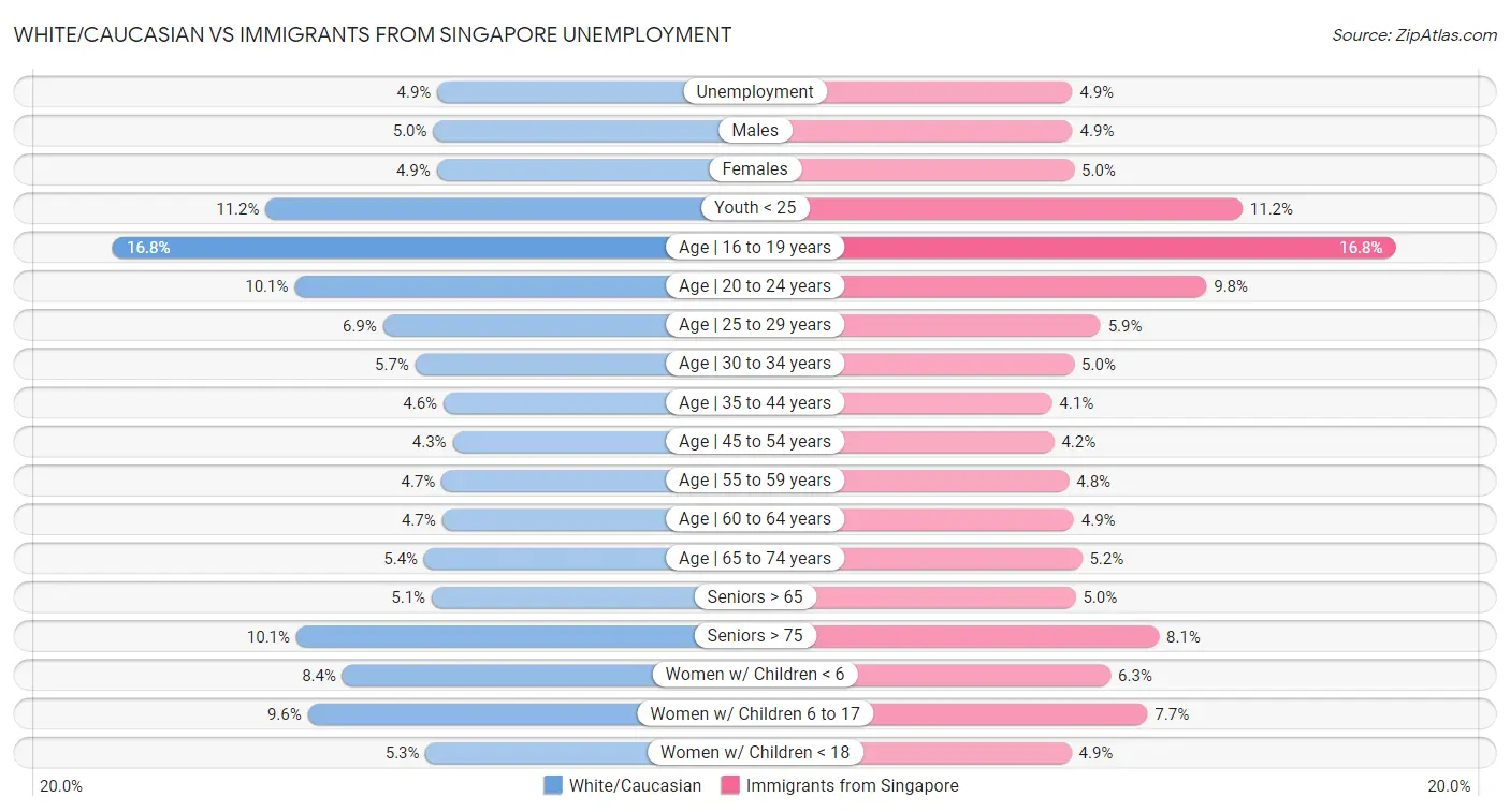White/Caucasian vs Immigrants from Singapore Unemployment