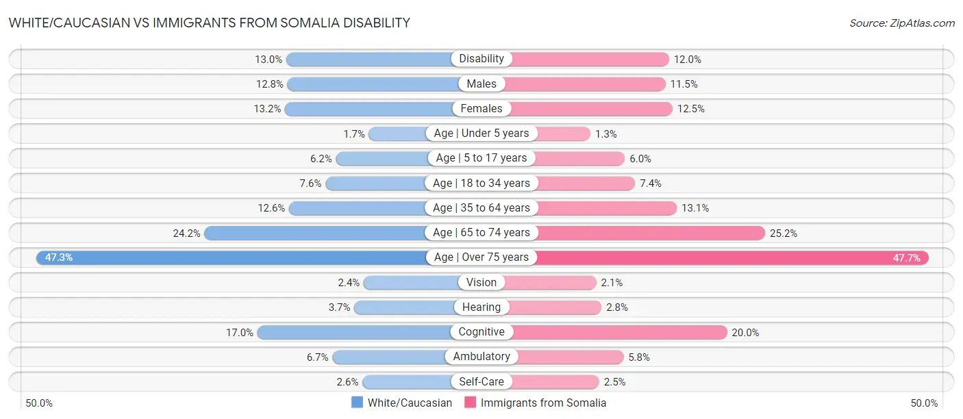 White/Caucasian vs Immigrants from Somalia Disability