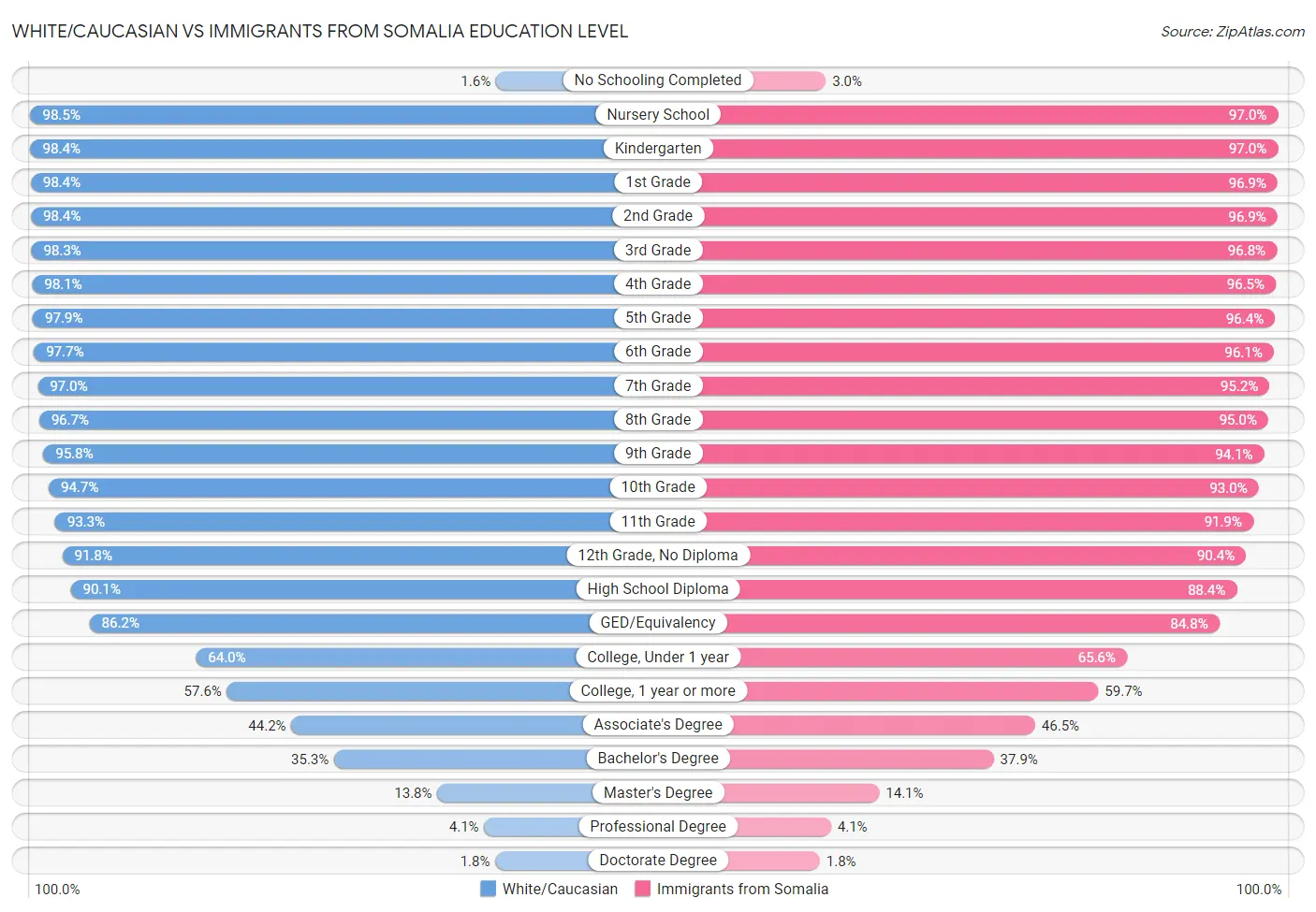 White/Caucasian vs Immigrants from Somalia Education Level