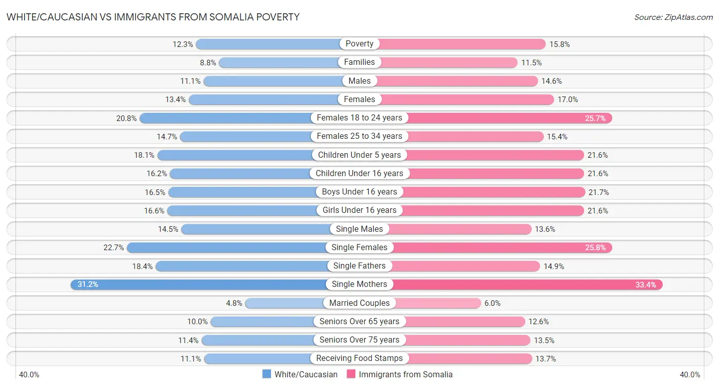 White/Caucasian vs Immigrants from Somalia Poverty