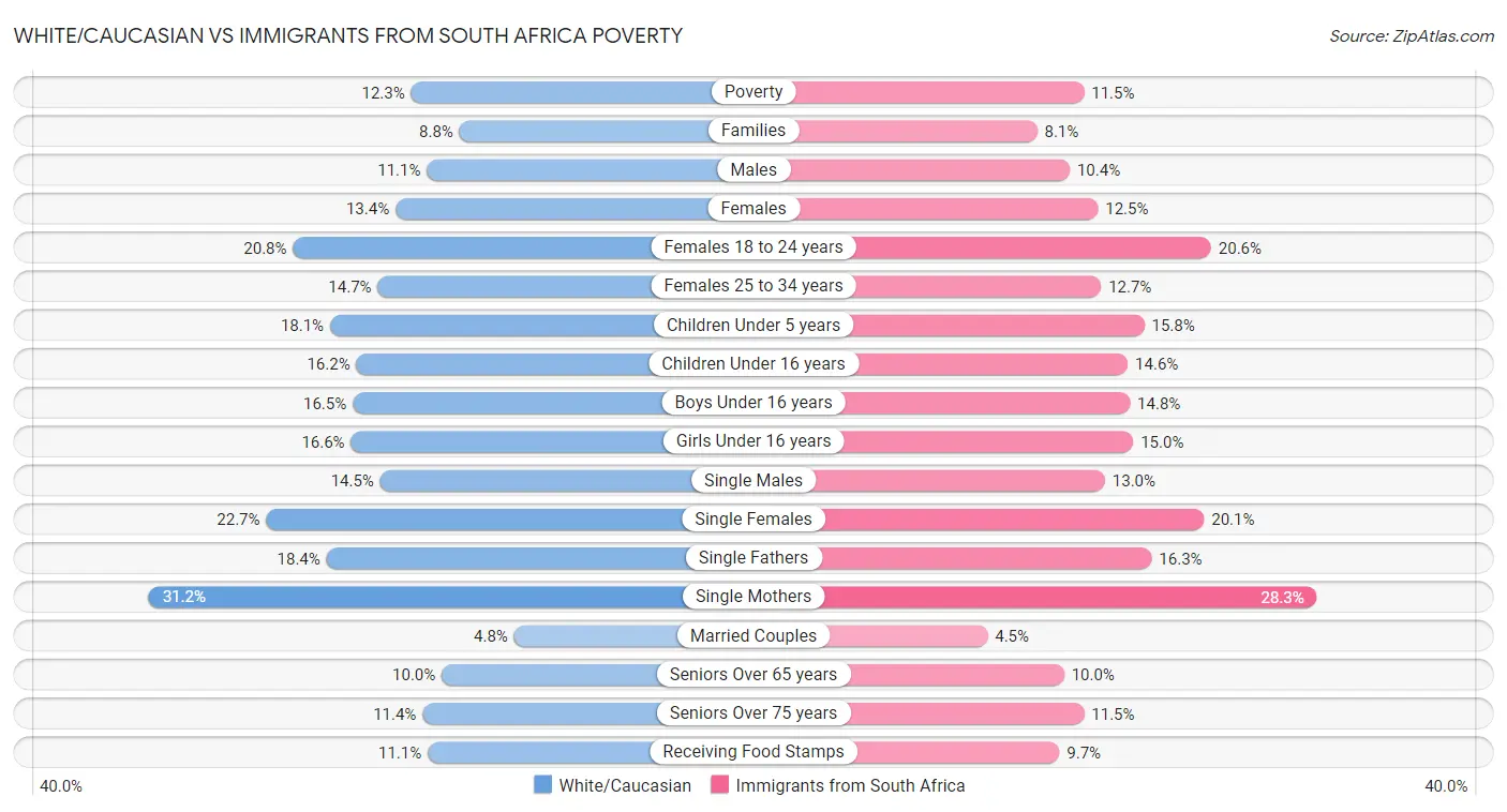 White/Caucasian vs Immigrants from South Africa Poverty
