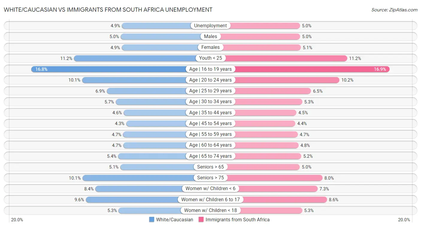 White/Caucasian vs Immigrants from South Africa Unemployment