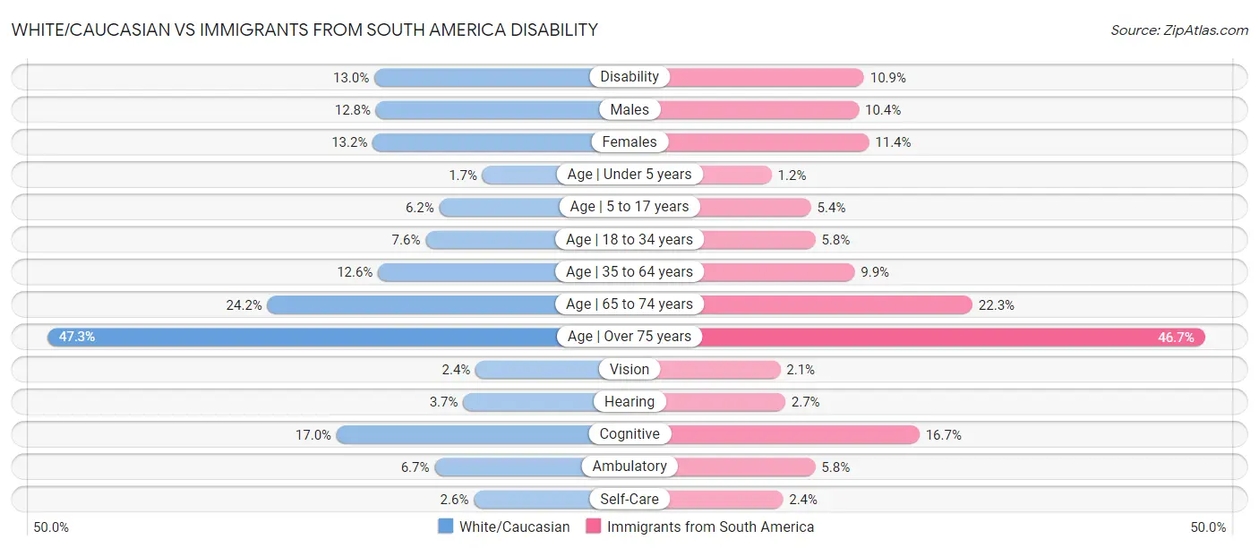 White/Caucasian vs Immigrants from South America Disability