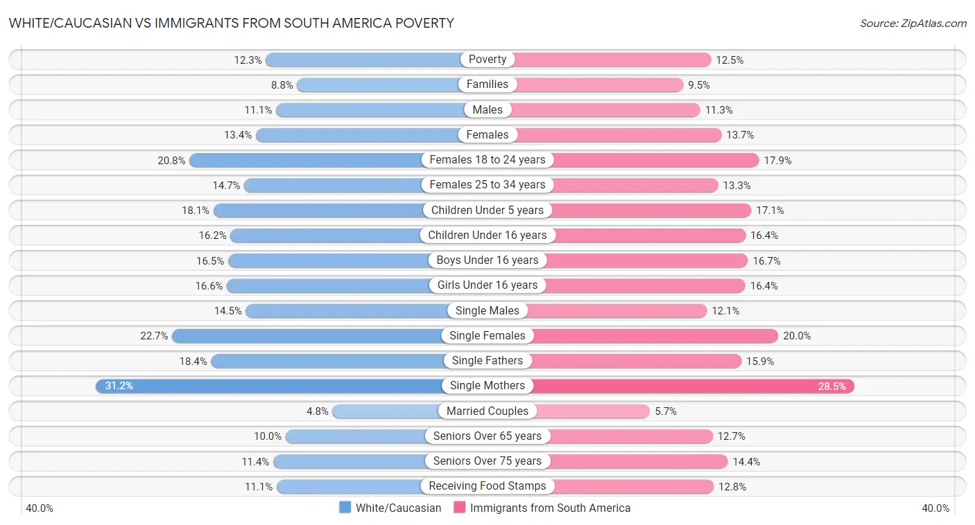 White/Caucasian vs Immigrants from South America Poverty