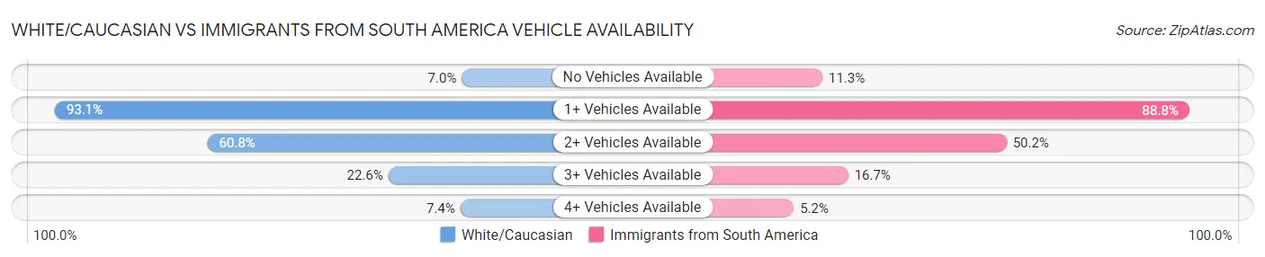 White/Caucasian vs Immigrants from South America Vehicle Availability